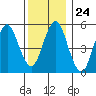 Gulf Beach tide chart for Wednesday, December 24, 2025