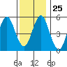 Gulf Beach tide chart for Thursday, December 25, 2025