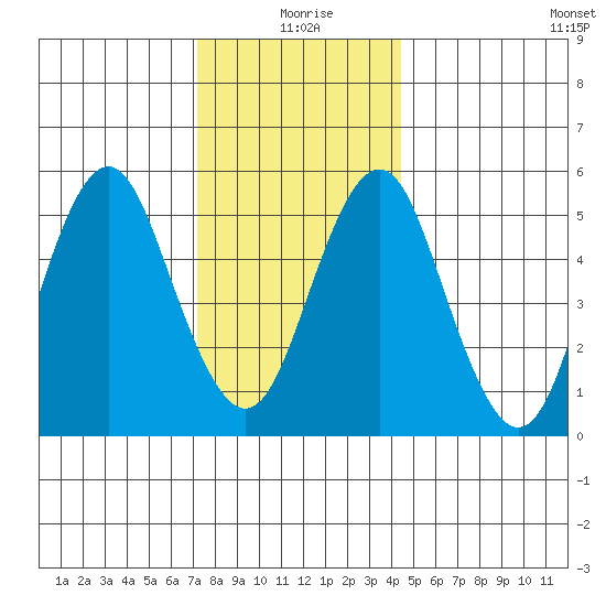 Gulf Beach tide chart for Friday, December 26, 2025