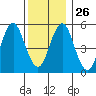 Gulf Beach tide chart for Friday, December 26, 2025