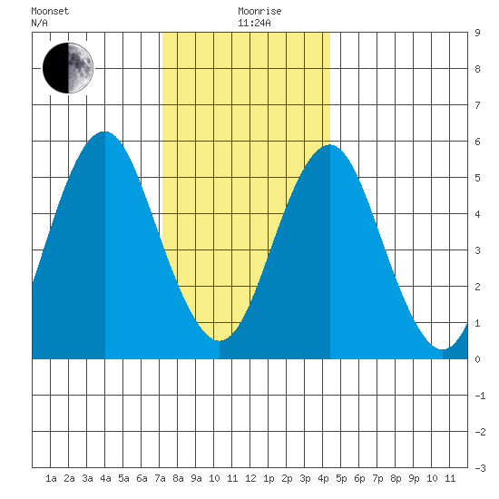Gulf Beach tide chart for Saturday, December 27, 2025