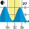 Gulf Beach tide chart for Saturday, December 27, 2025