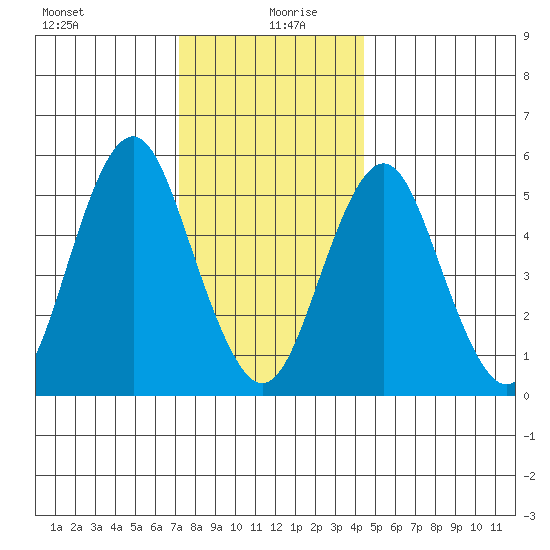 Gulf Beach tide chart for Sunday, December 28, 2025