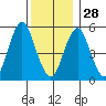 Gulf Beach tide chart for Sunday, December 28, 2025