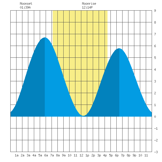 Gulf Beach tide chart for Monday, December 29, 2025