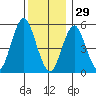 Gulf Beach tide chart for Monday, December 29, 2025