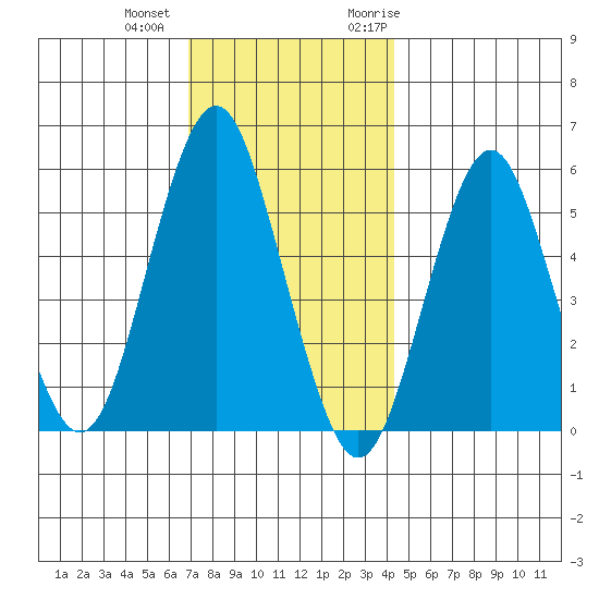 Gulf Beach tide chart for Tuesday, December 2, 2025