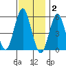 Gulf Beach tide chart for Tuesday, December 2, 2025