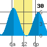 Gulf Beach tide chart for Tuesday, December 30, 2025