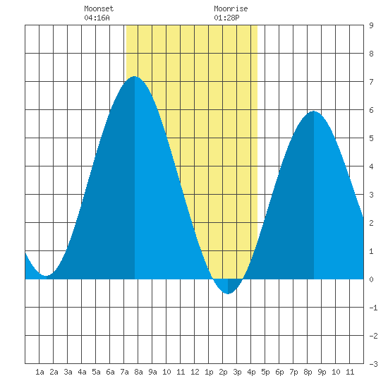 Gulf Beach tide chart for Wednesday, December 31, 2025