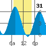Gulf Beach tide chart for Wednesday, December 31, 2025