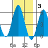Gulf Beach tide chart for Wednesday, December 3, 2025
