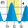 Gulf Beach tide chart for Thursday, December 4, 2025