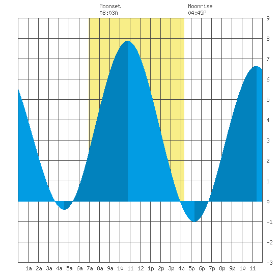 Gulf Beach tide chart for Friday, December 5, 2025