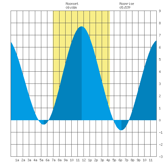 Gulf Beach tide chart for Saturday, December 6, 2025