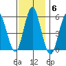 Gulf Beach tide chart for Saturday, December 6, 2025