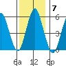 Gulf Beach tide chart for Sunday, December 7, 2025