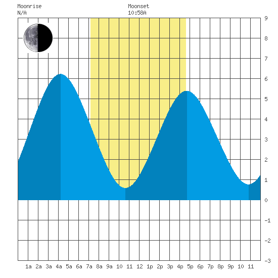 Gulf Beach tide chart for Saturday, January 10, 2026
