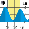 Gulf Beach tide chart for Saturday, January 10, 2026
