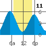 Gulf Beach tide chart for Sunday, January 11, 2026