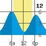 Gulf Beach tide chart for Monday, January 12, 2026