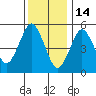 Gulf Beach tide chart for Wednesday, January 14, 2026