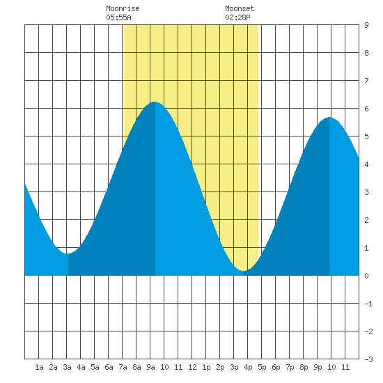 Gulf Beach tide chart for Friday, January 16, 2026