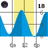Gulf Beach tide chart for Sunday, January 18, 2026