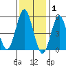Gulf Beach tide chart for Thursday, January 1, 2026
