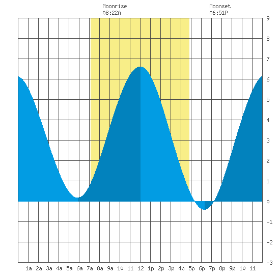 Gulf Beach tide chart for Tuesday, January 20, 2026