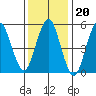 Gulf Beach tide chart for Tuesday, January 20, 2026