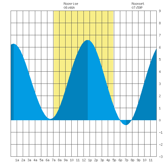 Gulf Beach tide chart for Wednesday, January 21, 2026