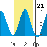 Gulf Beach tide chart for Wednesday, January 21, 2026