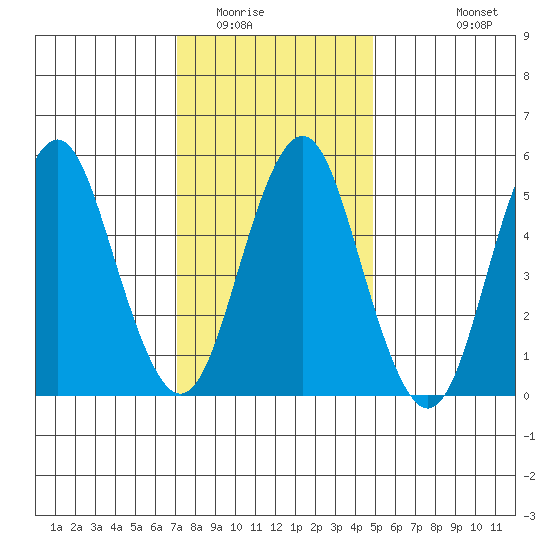 Gulf Beach tide chart for Thursday, January 22, 2026