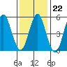 Gulf Beach tide chart for Thursday, January 22, 2026