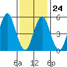 Gulf Beach tide chart for Saturday, January 24, 2026