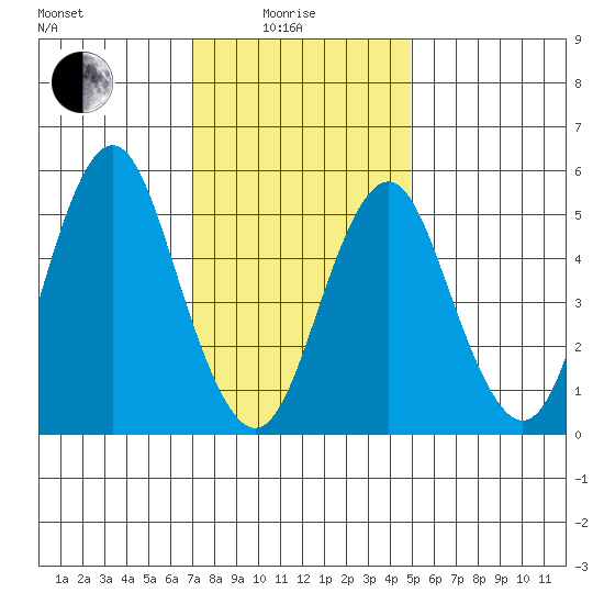 Gulf Beach tide chart for Sunday, January 25, 2026