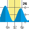 Gulf Beach tide chart for Monday, January 26, 2026