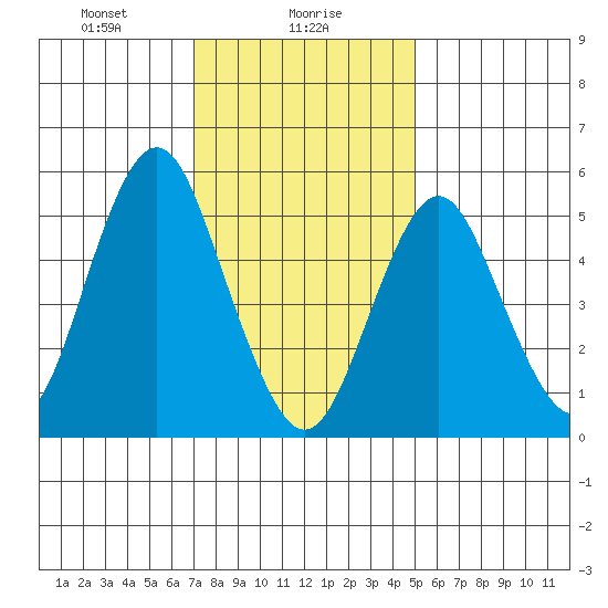 Gulf Beach tide chart for Tuesday, January 27, 2026