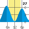 Gulf Beach tide chart for Tuesday, January 27, 2026