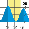 Gulf Beach tide chart for Wednesday, January 28, 2026