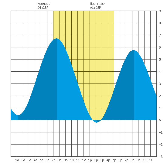 Gulf Beach tide chart for Thursday, January 29, 2026