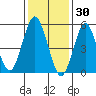 Gulf Beach tide chart for Friday, January 30, 2026