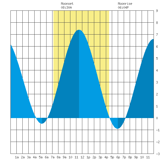Gulf Beach tide chart for Sunday, January 4, 2026