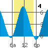 Gulf Beach tide chart for Sunday, January 4, 2026