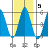 Gulf Beach tide chart for Monday, January 5, 2026