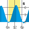 Gulf Beach tide chart for Tuesday, January 6, 2026