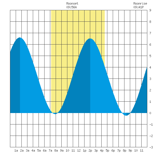 Gulf Beach tide chart for Wednesday, January 7, 2026