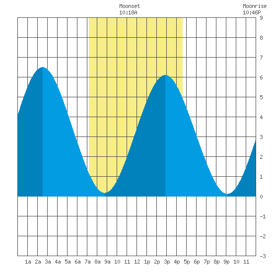 Gulf Beach tide chart for Thursday, January 8, 2026