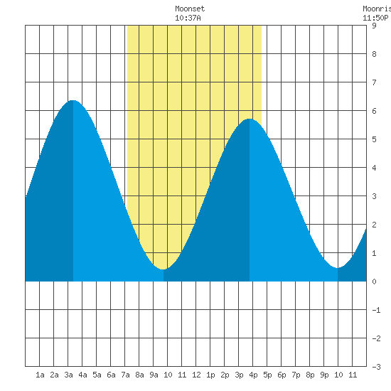 Gulf Beach tide chart for Friday, January 9, 2026